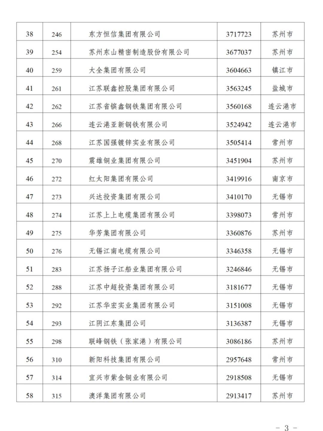 江苏90家企业入围“民企500强”,苏州26家无锡24家南京8家,附全名单