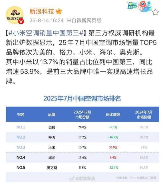 华为空调一年省出300度电,雷军约战董明珠,格力还有几何战力?