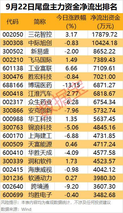 主力资金 | 3股净流入均超10亿元,主力资金爆买股出炉