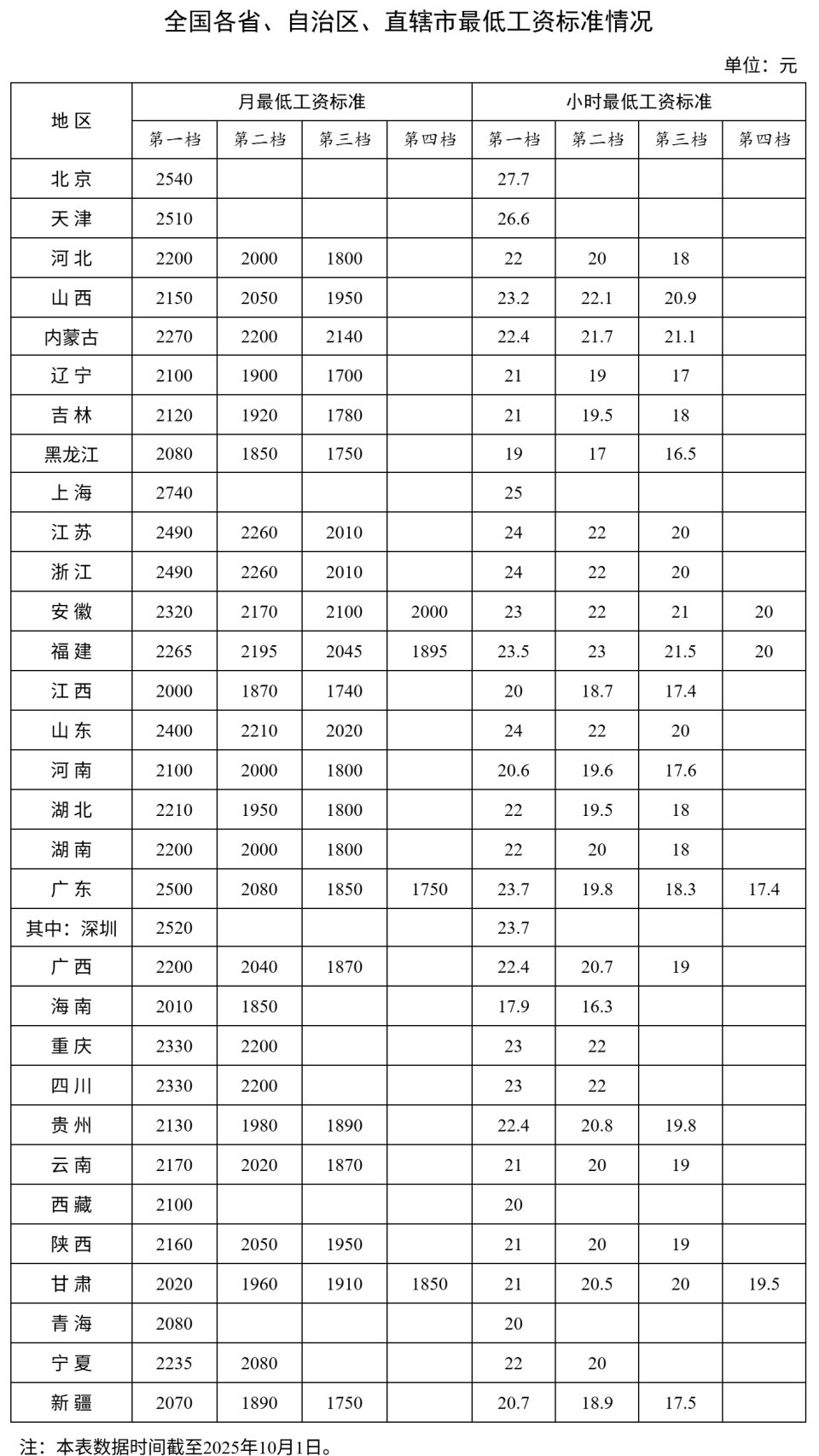 “最低工资”全面上涨,什么信号?