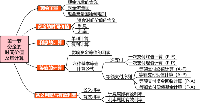 货币的时间价值(货币的时间价值是由时间所创造的价值) 货币的时间价值(货币的时间价值是由时间所创造的价值)