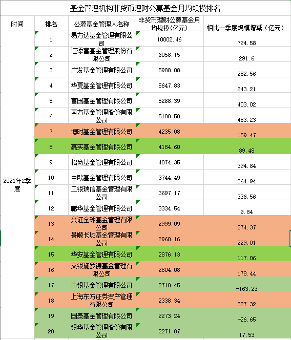 货币基金排名(货币基金排名一览表) 货币基金排名(货币基金排名一览表)