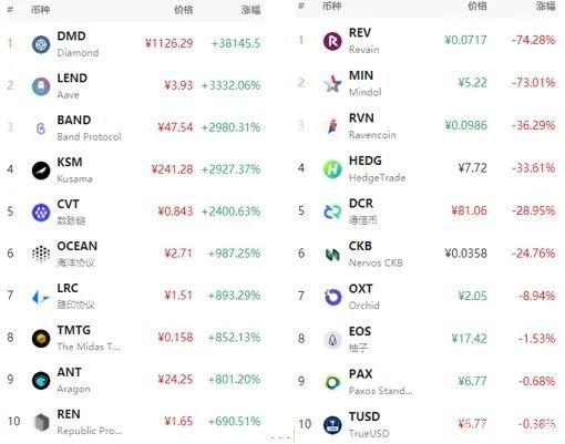 数字货币价格(数字货币价格一览表) 数字货币价格(数字货币价格一览表)