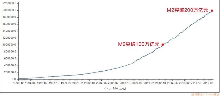 货币m2(m2突破300万亿意味着什么) 货币m2(m2突破300万亿意味着什么)