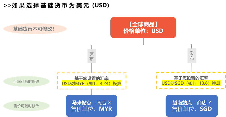 基础货币(基础货币与货币供给量的关系)