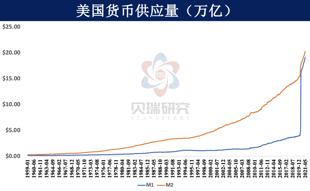 货币供应量(货币供应量越大说明居民消费水平越高) 货币供应量(货币供应量越大说明居民消费水平越高)