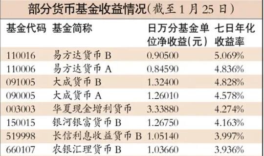 货币基金排名(货币基金排名表) 货币基金排名(货币基金排名表)