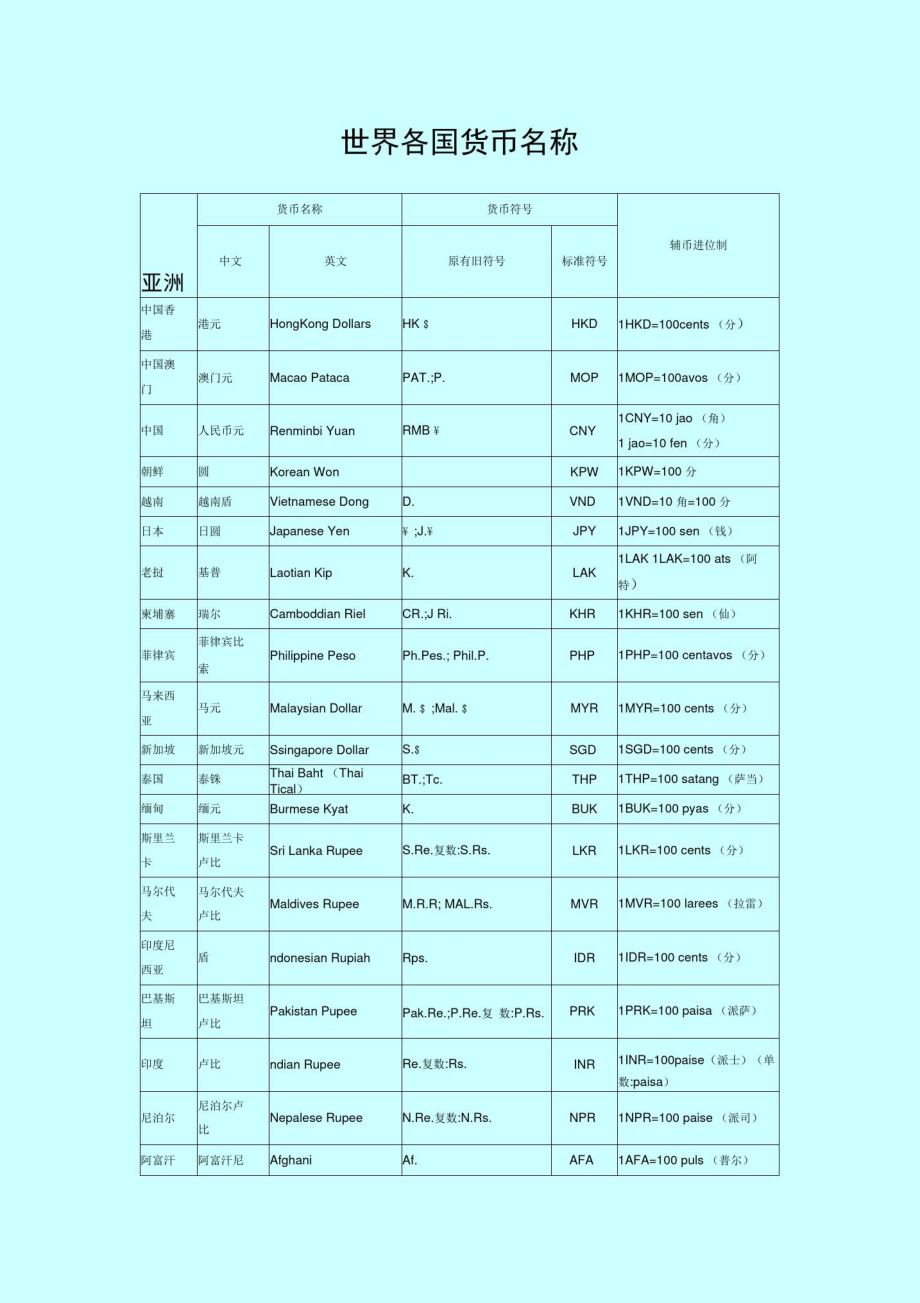 世界各国货币(世界各国货币价值排名前100名) 世界各国货币(世界各国货币价值排名前100名)