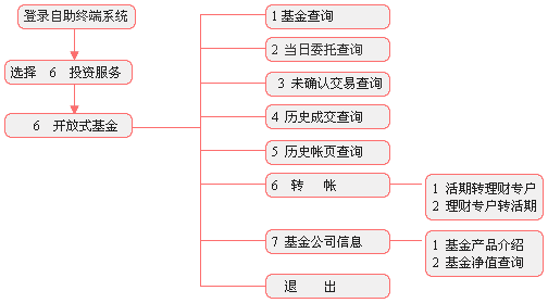 如何购买货币基金(如何购买货币基金产品)
