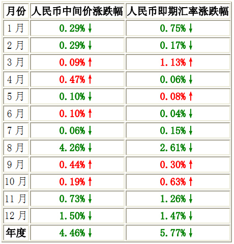 货币升值(货币升值物价上涨还是下跌) 货币升值(货币升值物价上涨还是下跌)