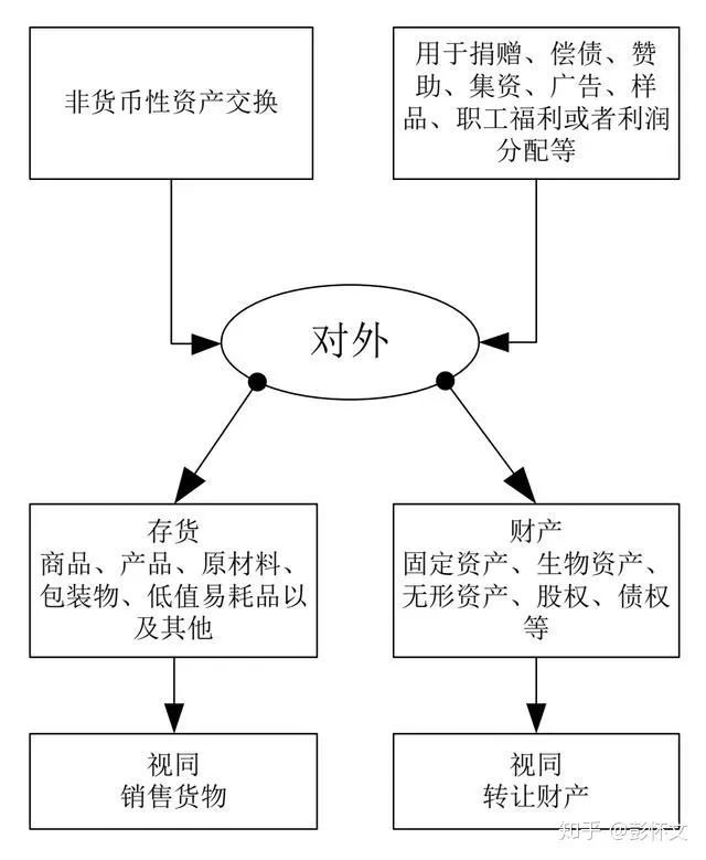 非货币资产交换(非货币性资产交换口诀) 非货币资产交换(非货币性资产交换口诀)