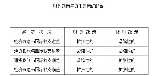财政政策与货币政策(财政政策与货币政策的内容) 财政政策与货币政策(财政政策与货币政策的内容)