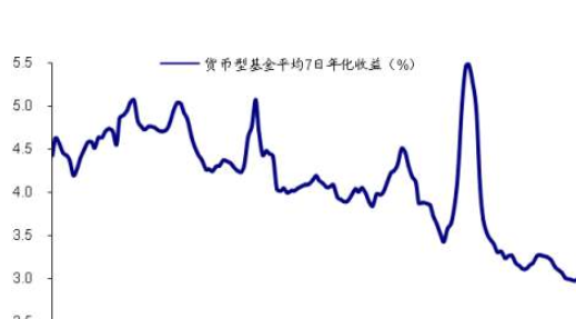 货币市场基金(货币市场基金是以货币市场工具为投资对象的一种基金)