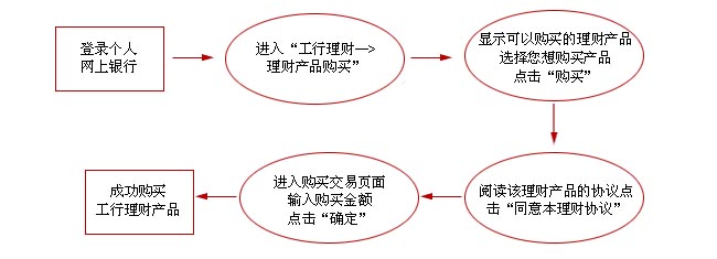 如何购买货币基金(如何购买货币基金理财?) 如何购买货币基金(如何购买货币基金理财?)