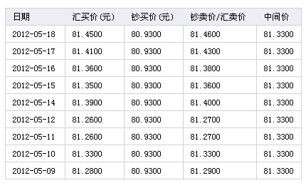 货币兑换查询(货币兑换价格表2020) 货币兑换查询(货币兑换价格表2020)