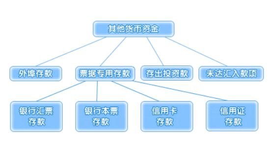 货币资金管理(货币资金管理和控制的原则) 货币资金管理(货币资金管理和控制的原则)